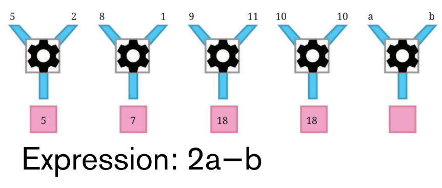 Important Formulae and Points to Remember: Expressions Using Letter - Numbers | Mathematics (Ganita Prakash) Class 7 - New NCERT