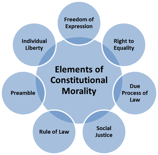 Assignment: Constitution - Why and How? | Political Science Class 11 - Humanities/Arts