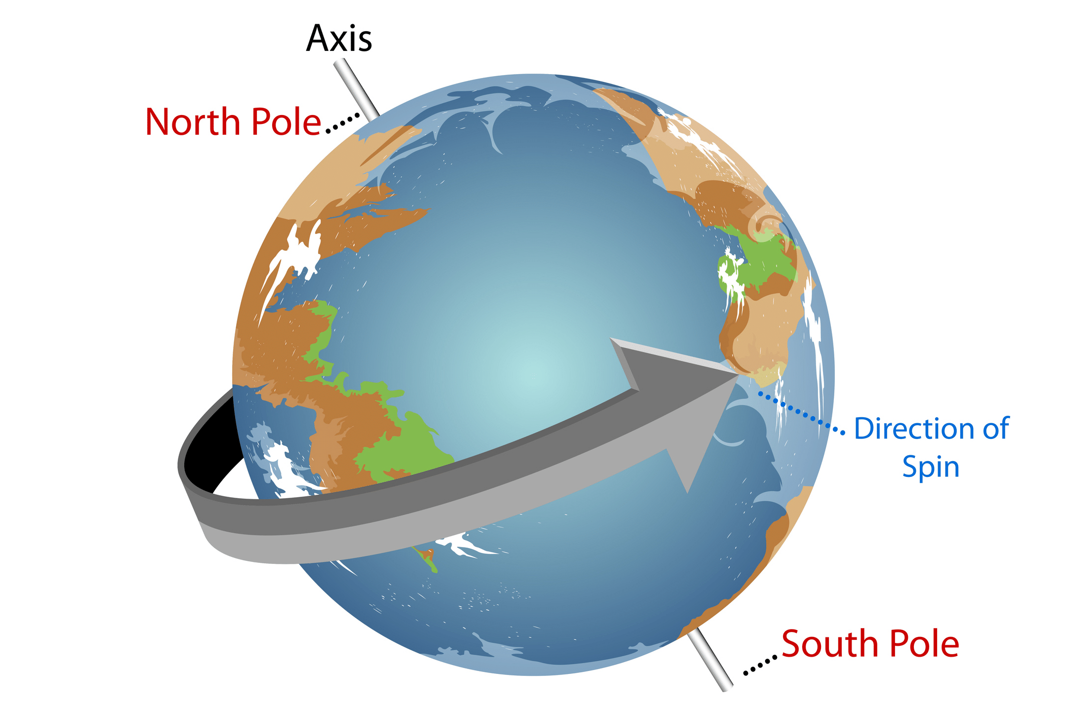 Class 7 Science Chapter 12 Very Short Question Answer - Earth, Moon, and the Sun