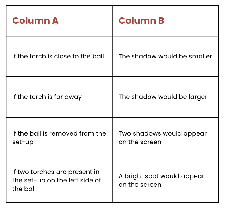 NCERT Solutions for Class 7 Science Chapter 11 Light: Shadows and Reflections