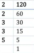 NCERT Solutions for Class 8 Maths Chapter 5 - Squares and Square Roots (Exercise 5.3)