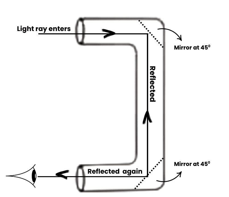 NCERT Solutions for Class 7 Science Chapter 11 Light: Shadows and Reflections