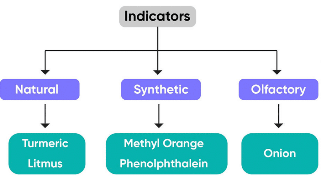 Class 7 Science Chapter 2 Very Short Question Answers - Exploring Substances: Acidic, Basic and Neutral