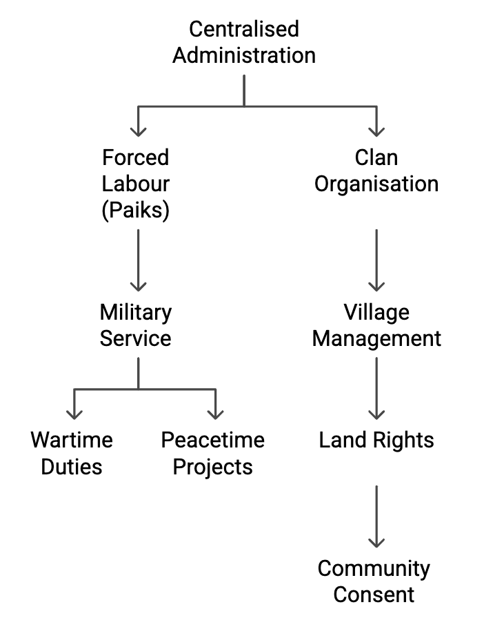 NCERT Solutions for Class 7 Social Science - Tribes, Nomads and Settled Communities