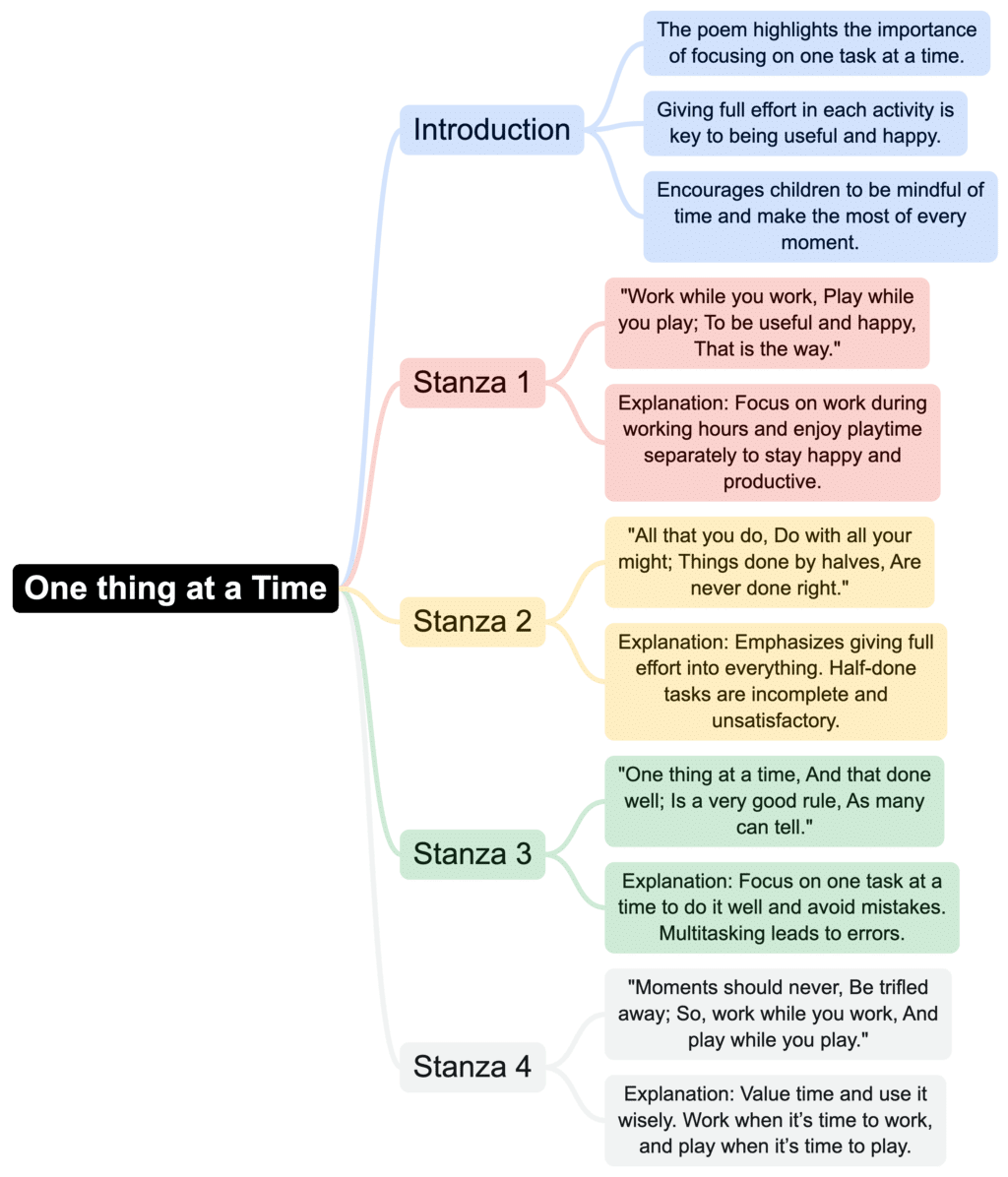Class 4 English Mindmap Chapter 4 One thing at a Time