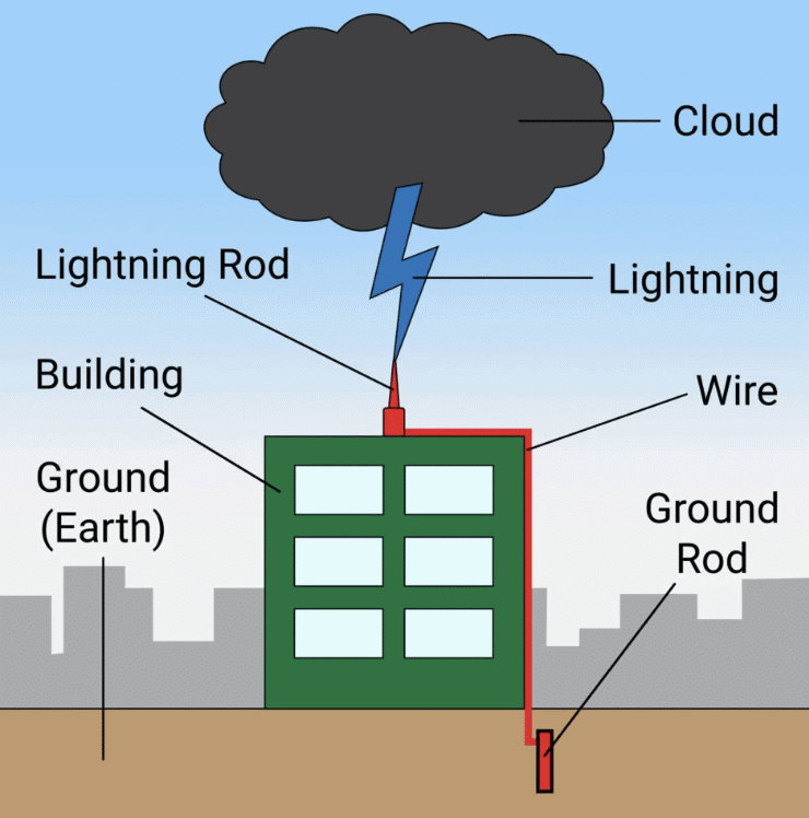 Very Short Answers - Some Natural Phenomena, Science, Class 8 | Science Class 8