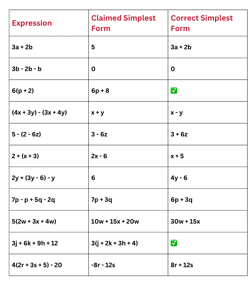 Important Formulae and Points to Remember: Expressions Using Letter - Numbers | Mathematics (Ganita Prakash) Class 7 - New NCERT