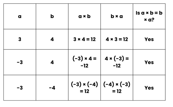 Integers Class 7 Notes Maths Chapter 1