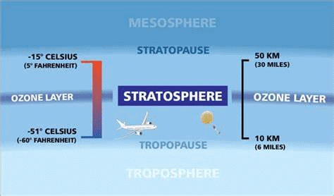 NCERT Solutions for Class 7 Social Science - Air