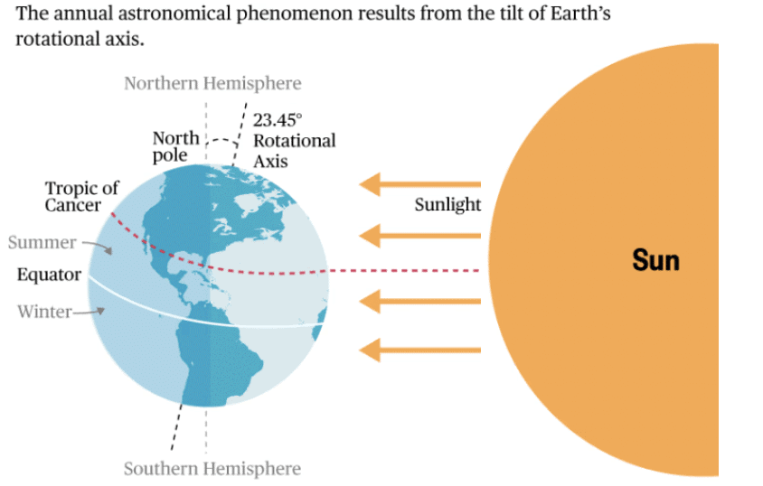 Class 7 Science Chapter 12 Very Short Question Answer - Earth, Moon, and the Sun