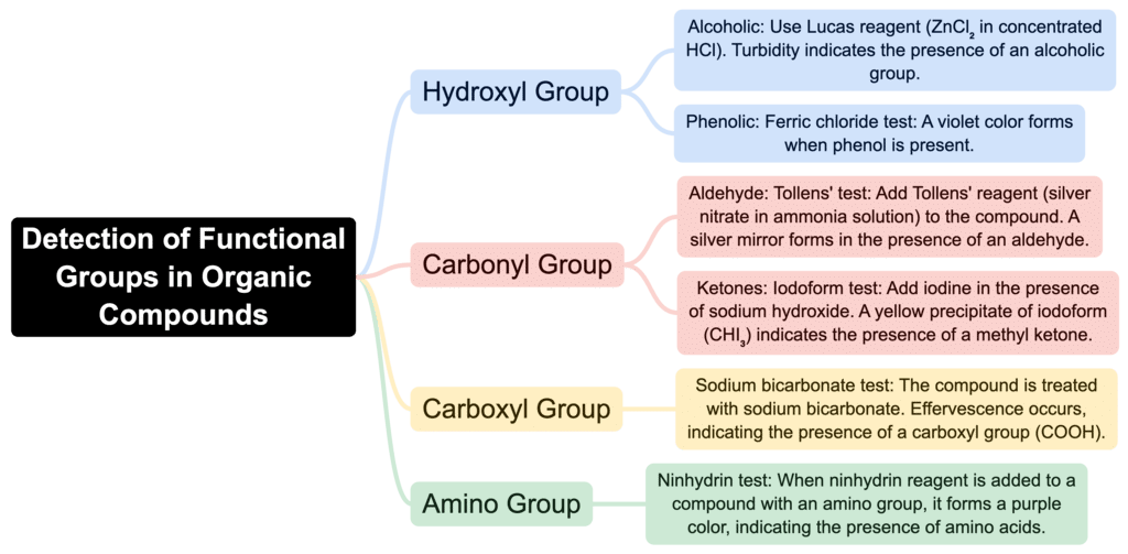 Mind Map: Principles Related to Practical Chemistry | Chemistry Class 12 - NEET