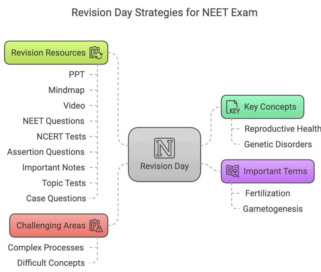 How to Master Reproductive Health for NEET? | Biology Class 12