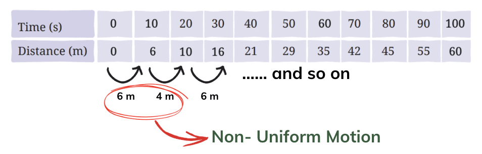 NCERT Solutions for Class 7 Science Chapter 8 Measurement of Time and Motion