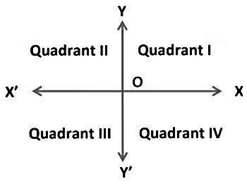 Coordinate Geometry Class 9 Notes Maths Chapter 7