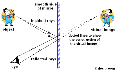 Light Class 8 Notes Science Chapter 13