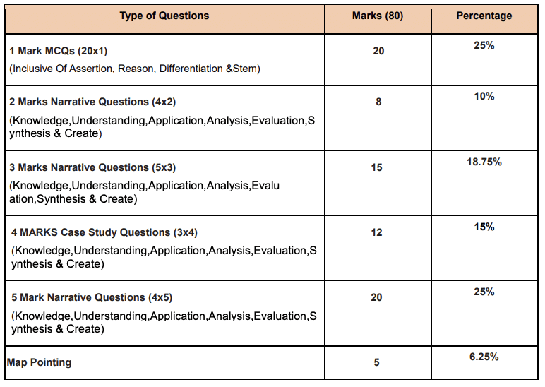 Syllabus: Social Science for Class 10 | Social Studies (SST) Class 10
