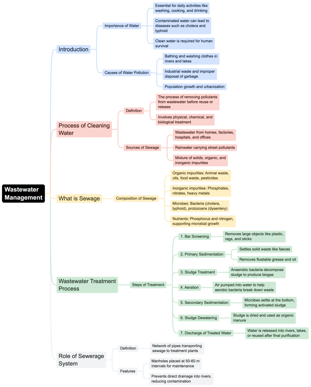 Mindmap: Wastewater Story | Science Class 7 (Old NCERT)