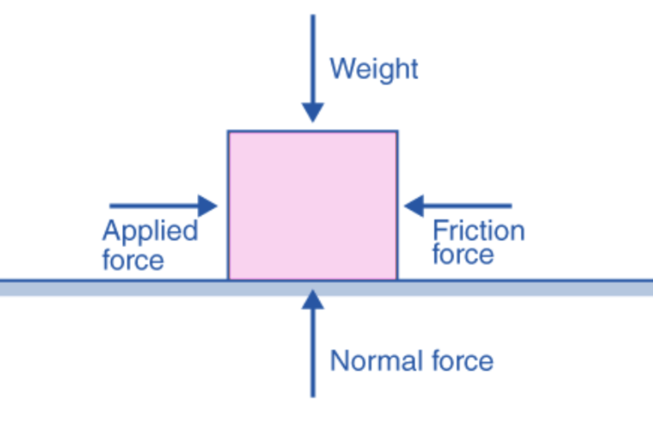 Force and Pressure Class 8 Notes Science Chapter 8