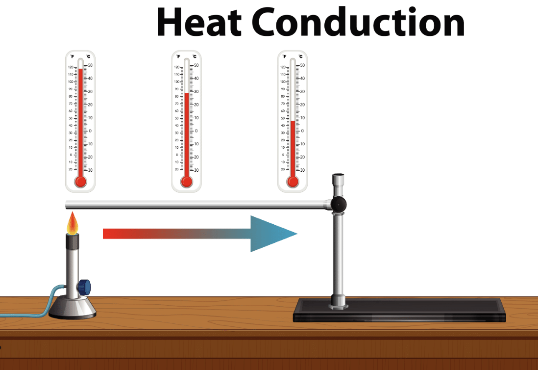 Class 7 Science Chapter 7 Worksheet Solutions - Heat Transfer in Nature