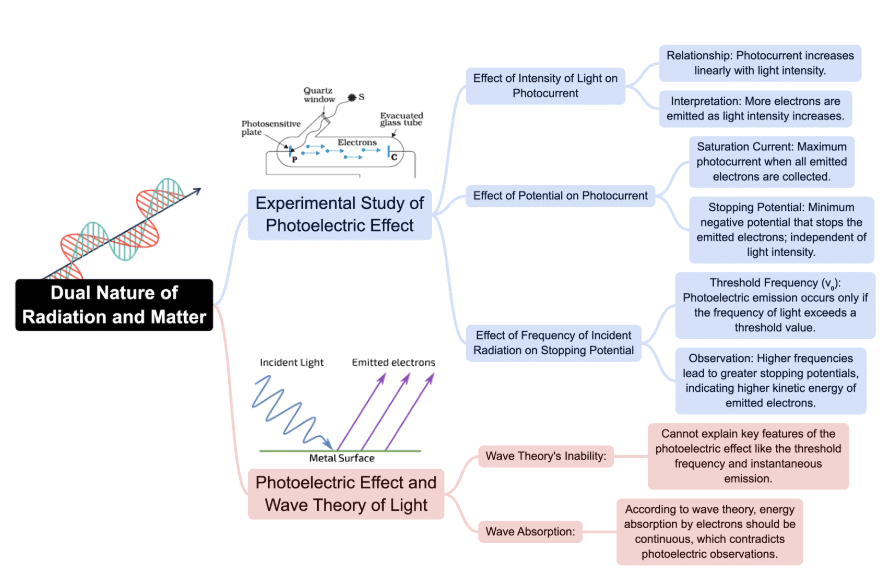 Mindmap: Dual Nature of Radiation and Matter | Physics Class 12 - NEET