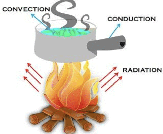 Class 7 Science Chapter 7 Worksheet Solutions - Heat Transfer in Nature