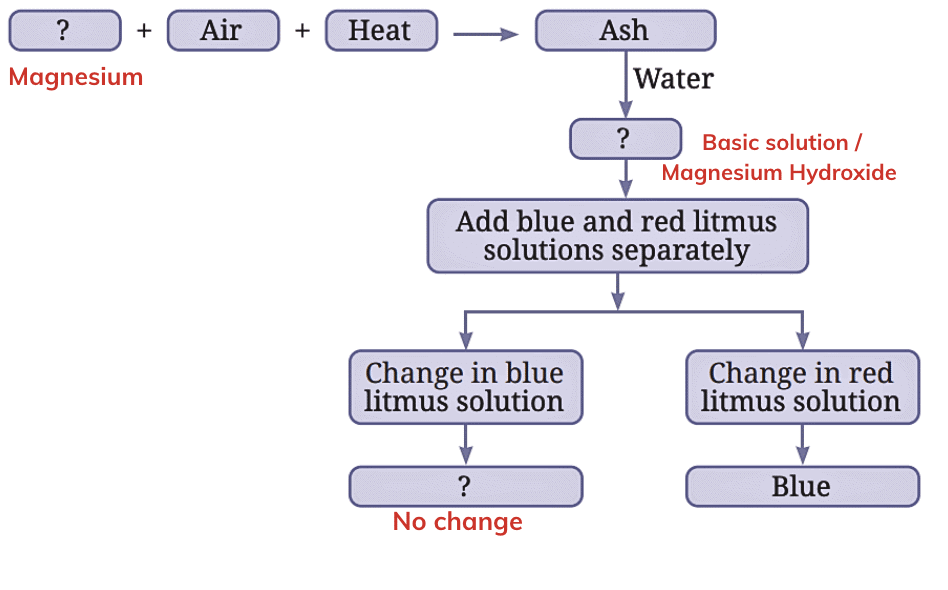 NCERT Solutions for Class 7 Science Chapter 4 The World of Metals and Non-metals