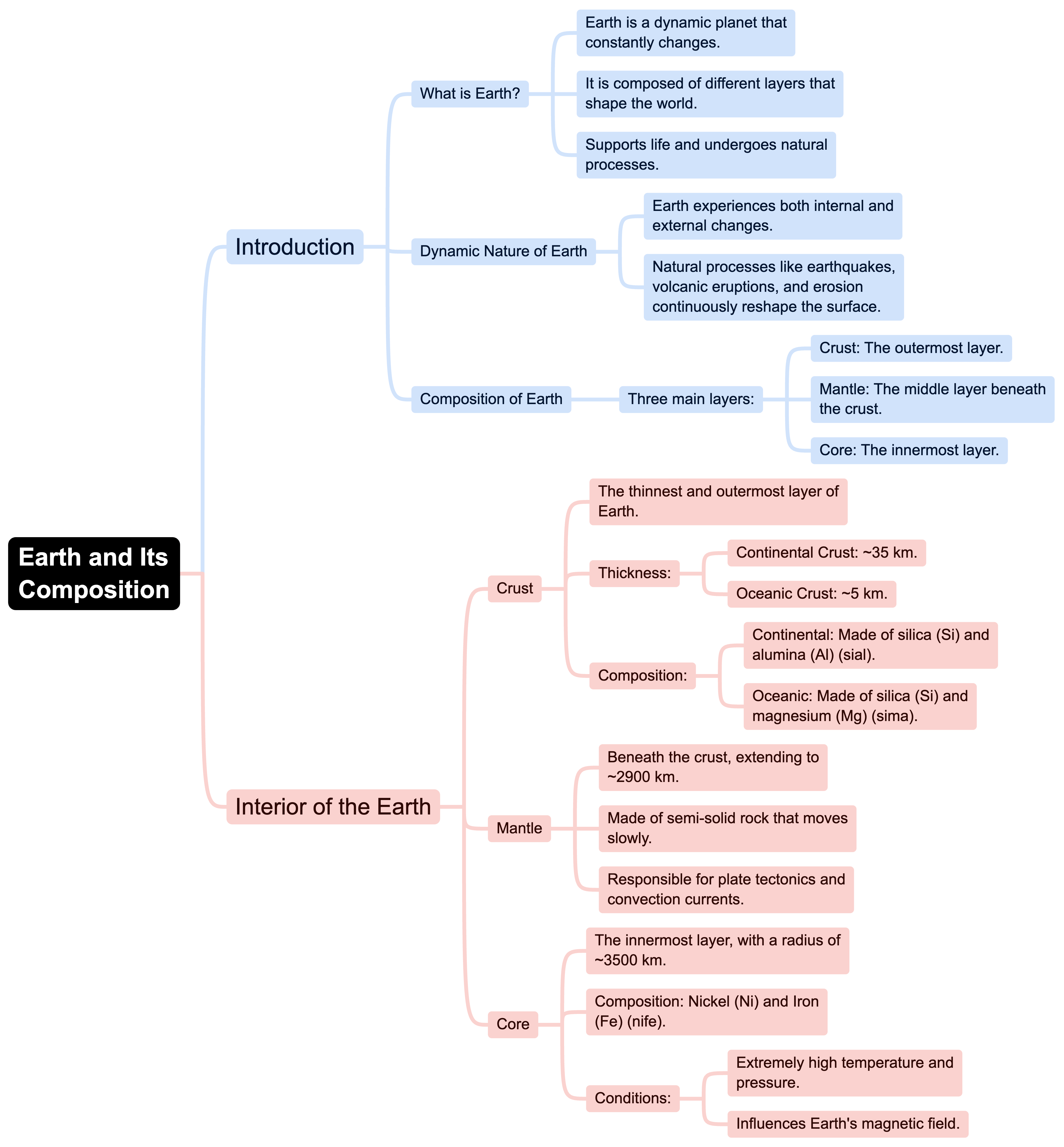 Mindmap: Inside our Earth | Class 6 to 12 NCERT Mindmaps for UPSC Preparation
