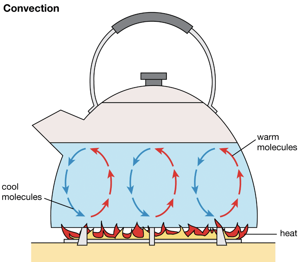 Class 7 Science Chapter 7 Very Short Question Answers - Heat Transfer in Nature