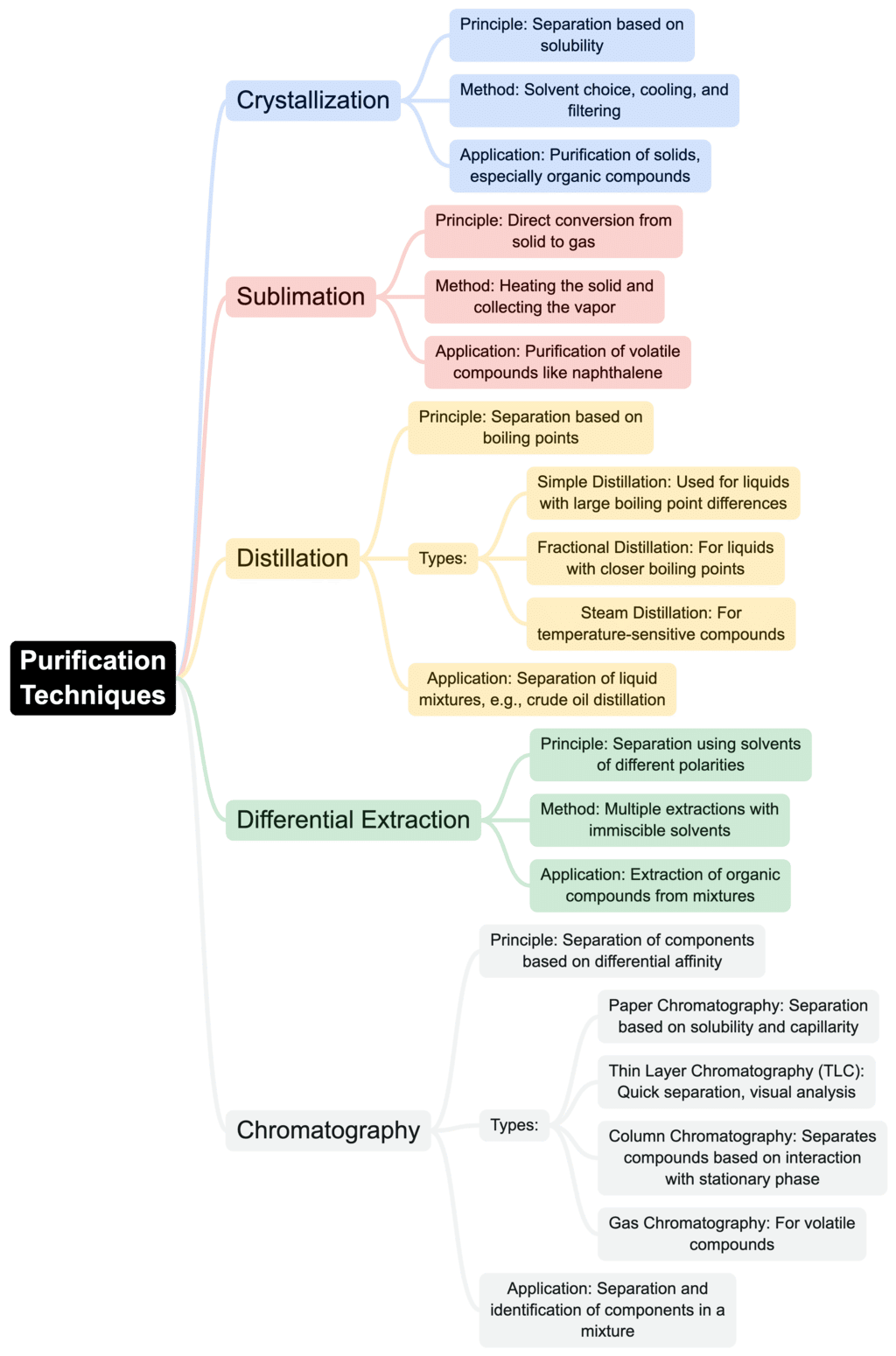 Mind Map: Purification and Characterisation of Organic Compounds | Chemistry Class 12 - NEET