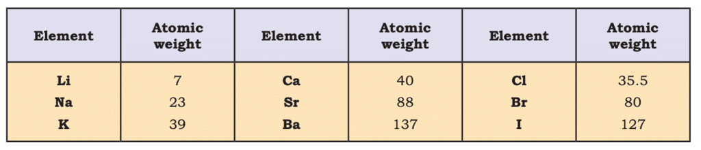 Revision Notes: Classification of Elements & Periodicity in Properties | Chemistry Class 11 - NEET