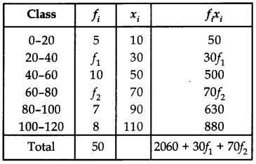 Unit Test (Solutions): Statistics | Mathematics (Maths) Class 10