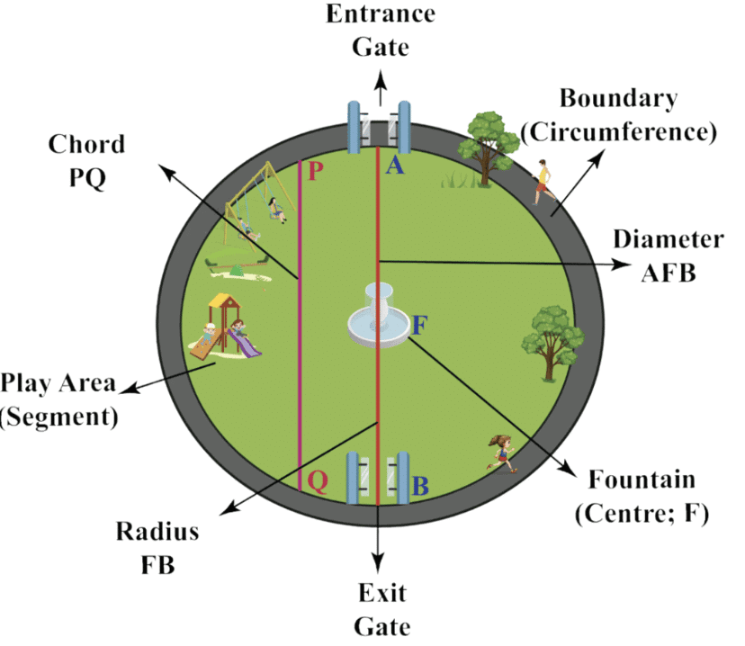 Perimeter & Area of Circles | Mathematics (Maths) Class 7 (Old NCERT)