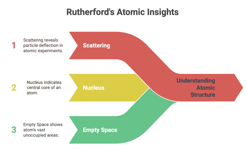 Mnemonics: Atoms | Physics Class 12 - NEET
