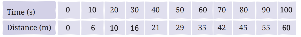 NCERT Solutions for Class 7 Science Chapter 8 Measurement of Time and Motion