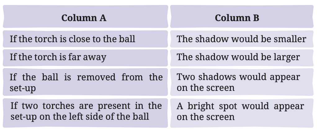 NCERT Solutions for Class 7 Science Chapter 11 Light: Shadows and Reflections