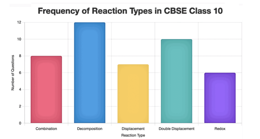 Sure Shot Questions for Board Exams: Chemical Reactions and Equations | Science Class 10