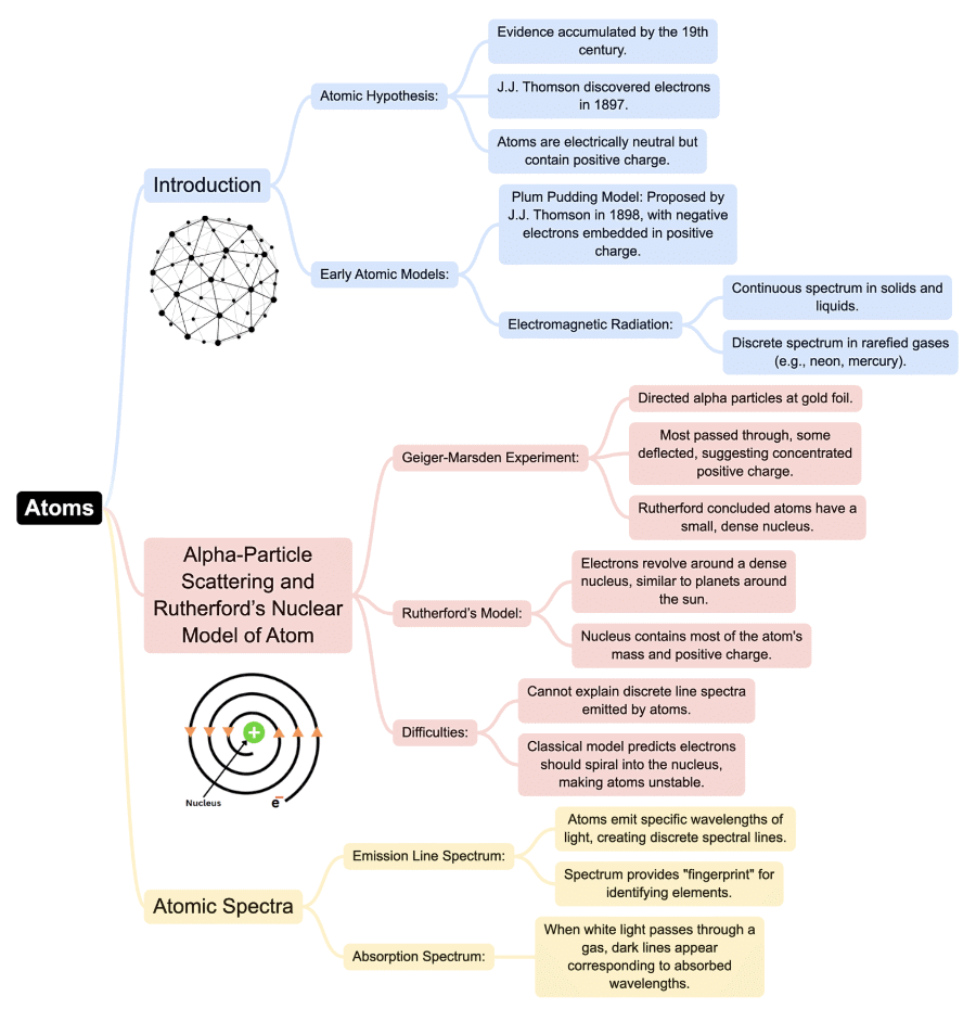 Mindmap: Atoms | Physics Class 12 - NEET
