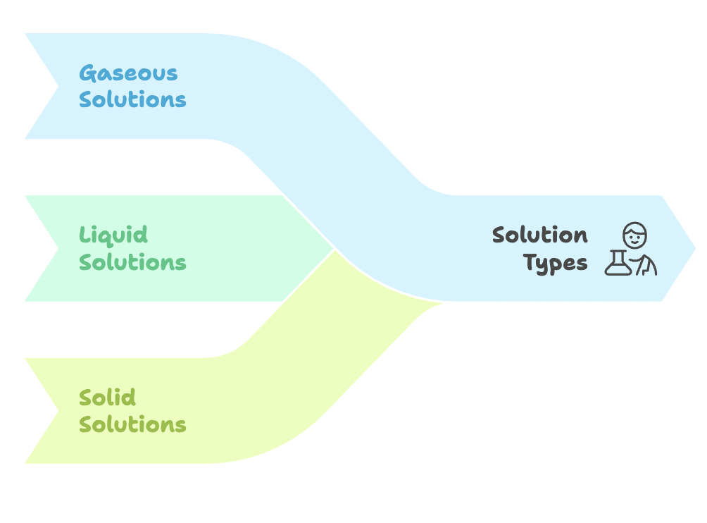 Mnemonics: Solutions | Chemistry Class 12 - NEET