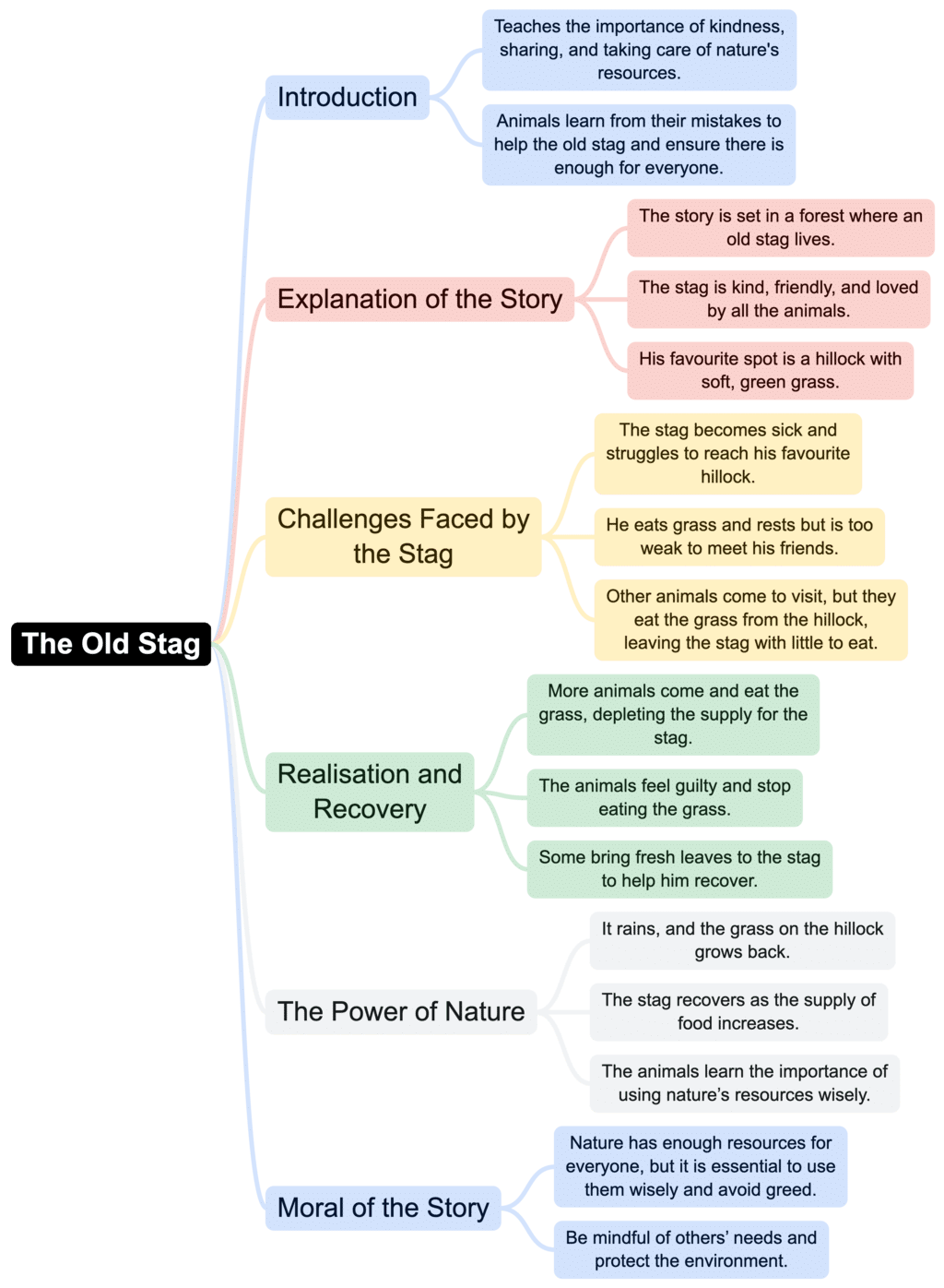 Class 4 English Mindmap Chapter 5 The Old Stag