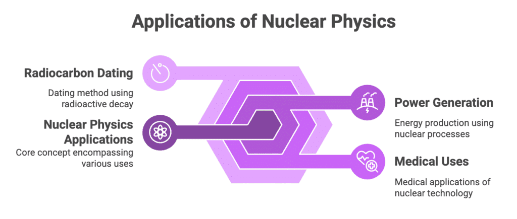 Mnemonics: Nuclei | Physics Class 12 - NEET