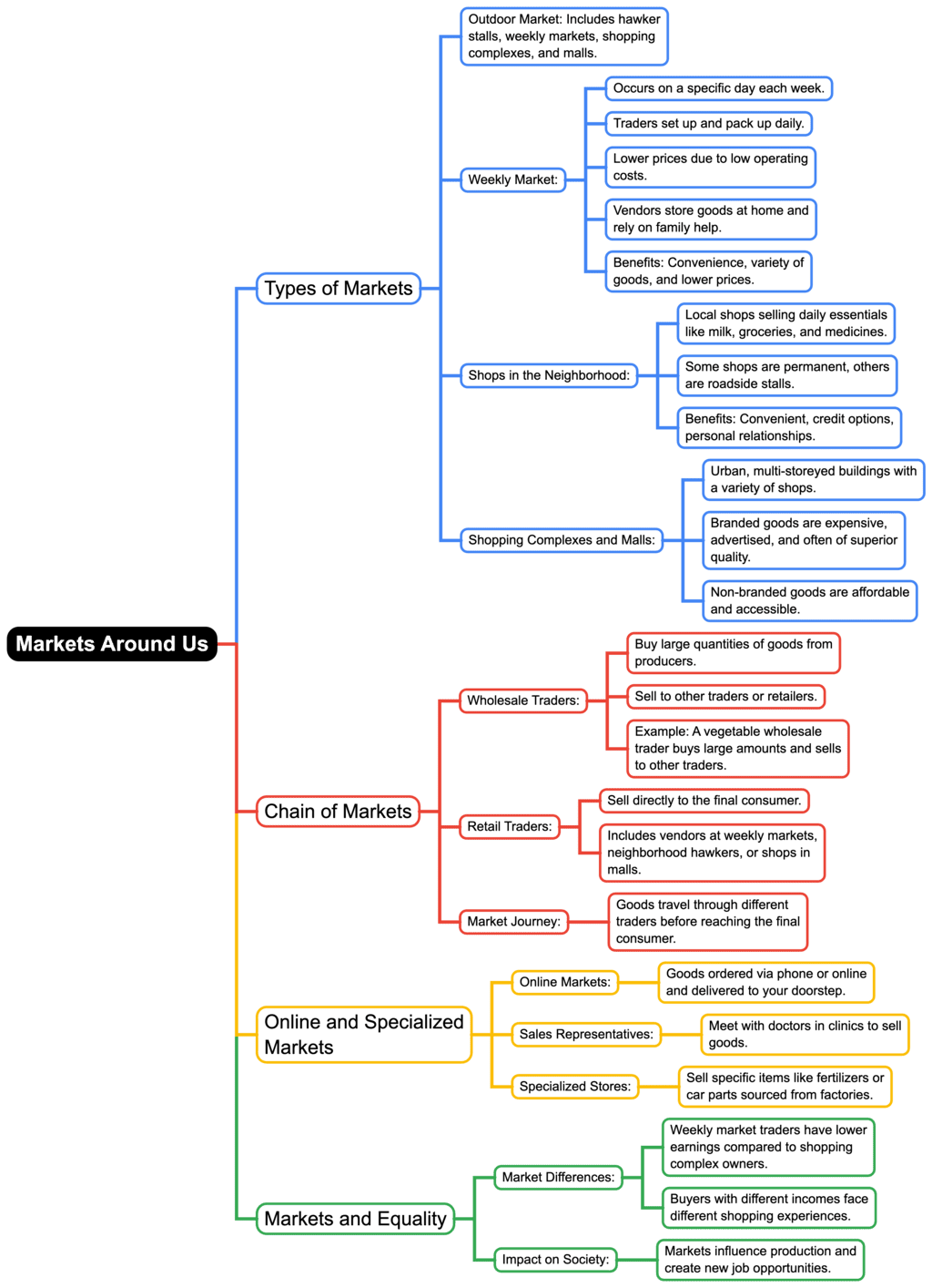 Mind Map- Market around us | Social Studies (SST) Class 7 (Old NCERT)