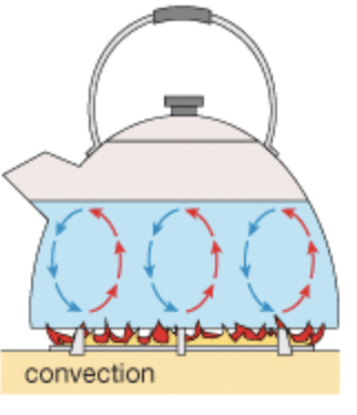 Class 7 Science Chapter 7 Question Answers - Heat Transfer in Nature