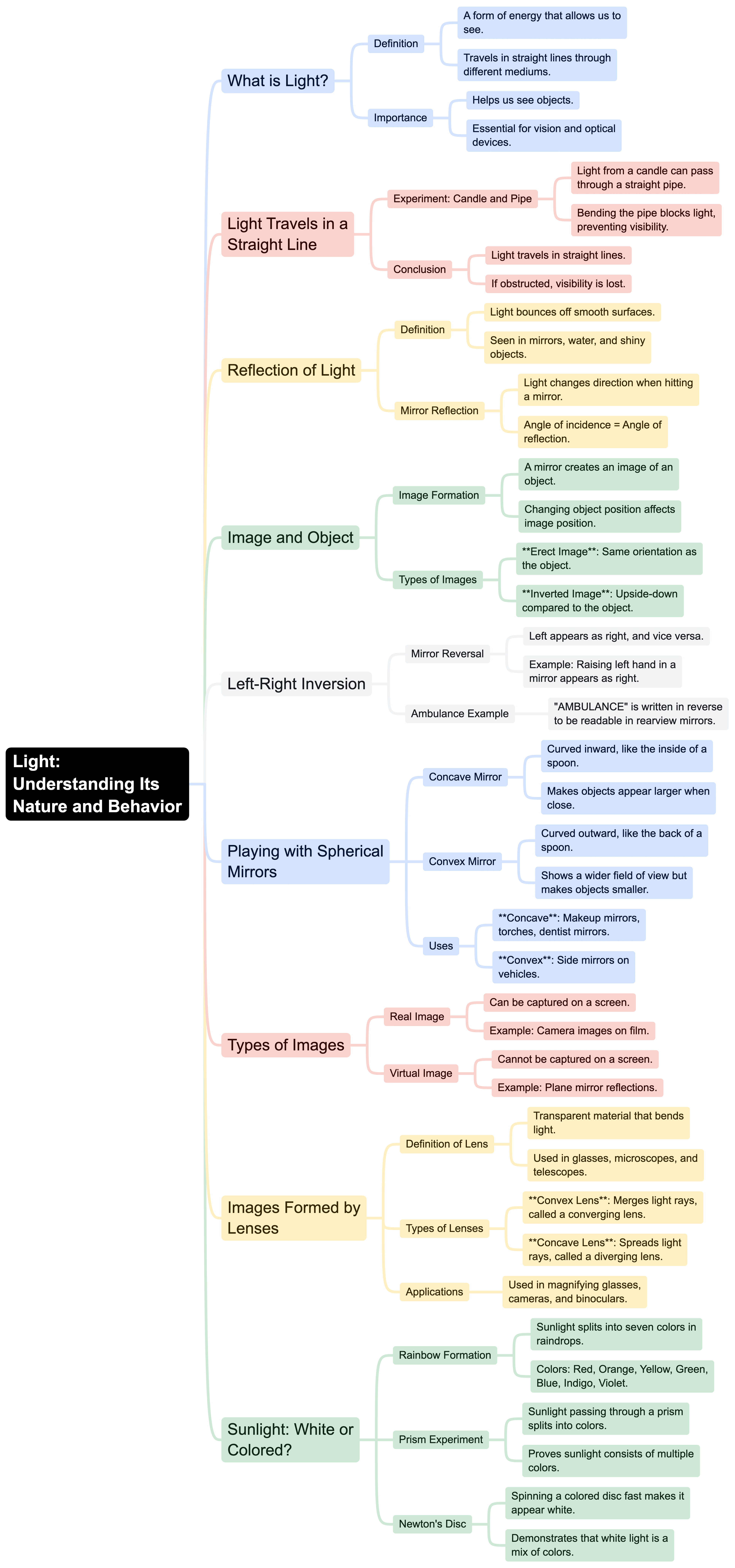 Mindmap: Light | Science Class 7 (Old NCERT)