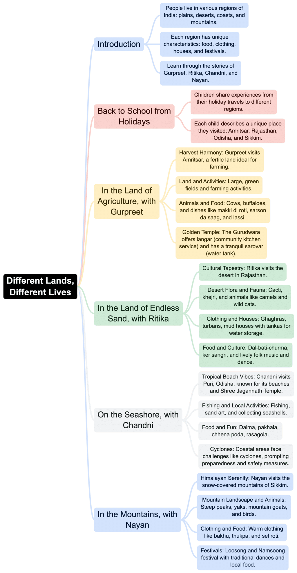 Class 4 EVS Mindmap Chapter 9 Different Lands, Different Lives