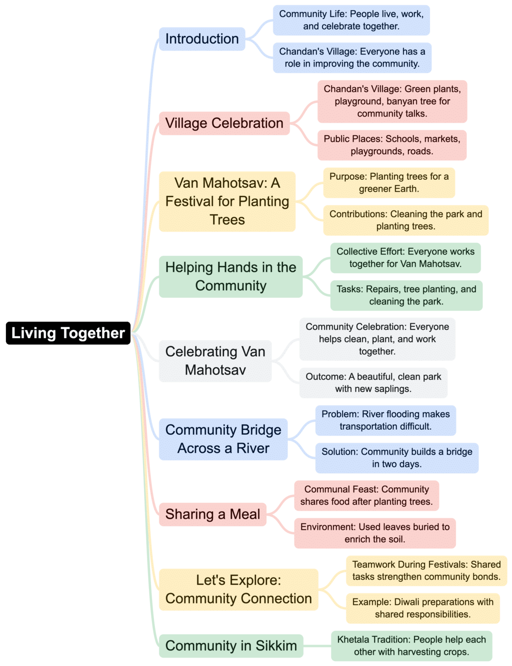 Class 4 EVS Mindmap Chapter 1 Living Together