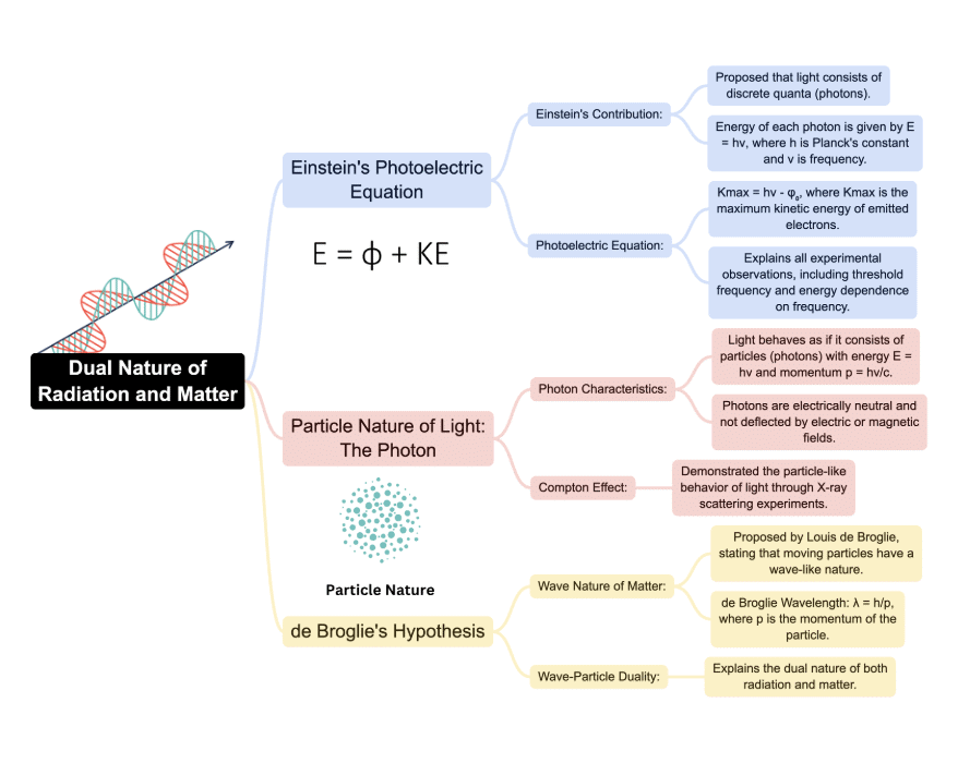 Mindmap: Dual Nature of Radiation and Matter | Physics Class 12 - NEET