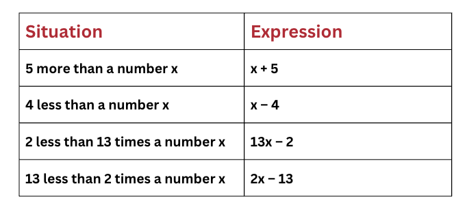 Important Formulae and Points to Remember: Expressions Using Letter - Numbers | Mathematics (Ganita Prakash) Class 7 - New NCERT