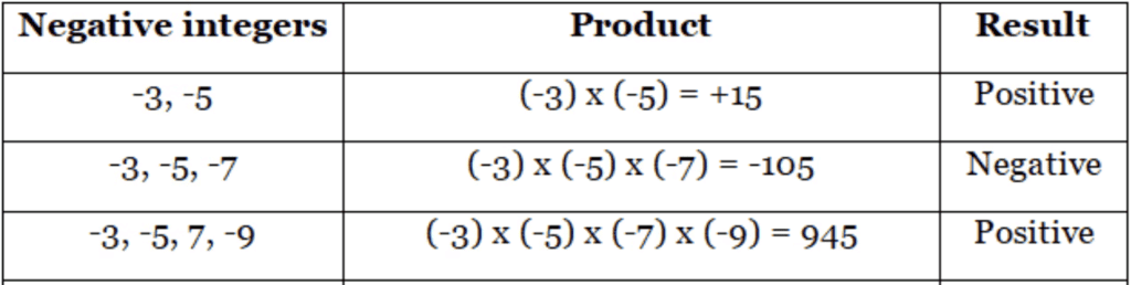 Integers Class 7 Notes Maths Chapter 1