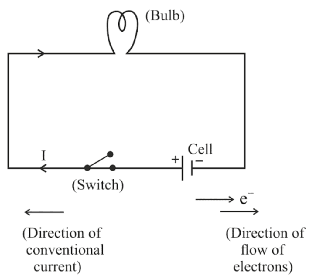 Class 7 Science Chapter 3 Very Short Question Answers - Electricity: Circuits and their Components