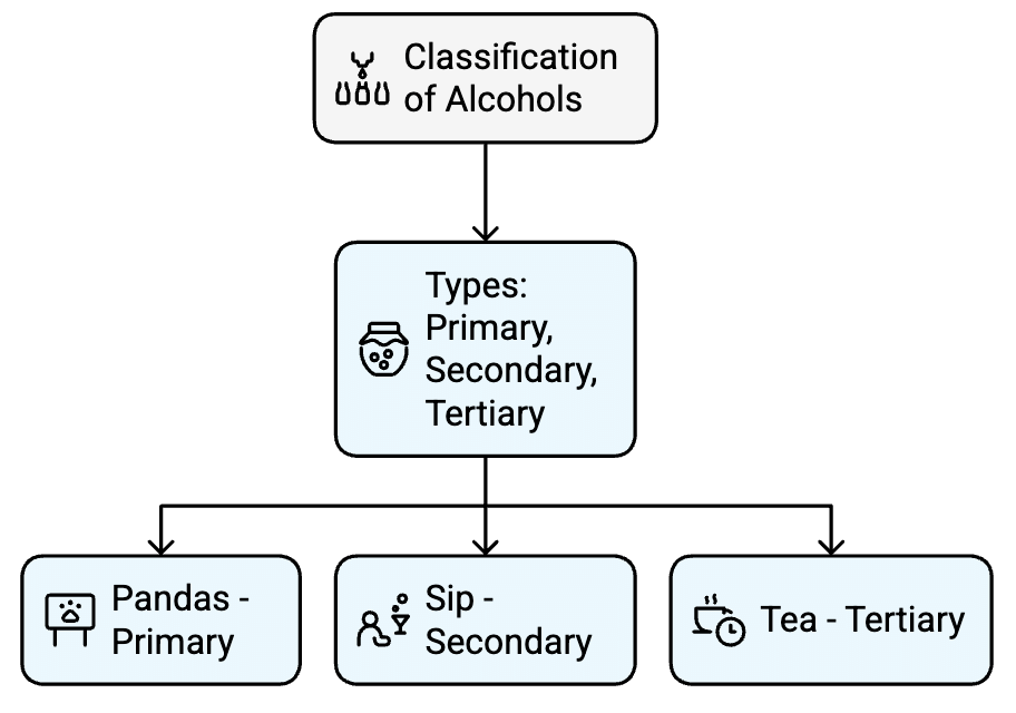 Mnemonics: Alcohols, Phenols and Ethers | Chemistry Class 12 - NEET